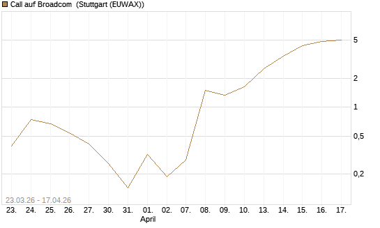 Call auf Broadcom [Vontobel] Chart