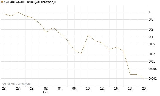 Call auf Oracle [Vontobel] Chart