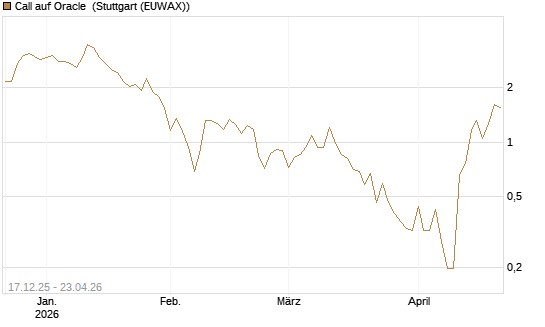 Call auf Oracle [Vontobel] Chart