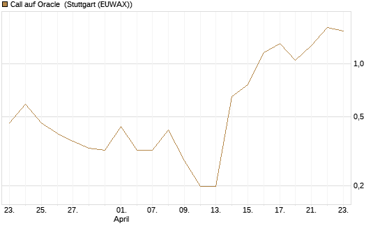 Call auf Oracle [Vontobel] Chart