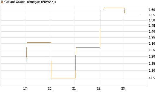 Call auf Oracle [Vontobel] Chart