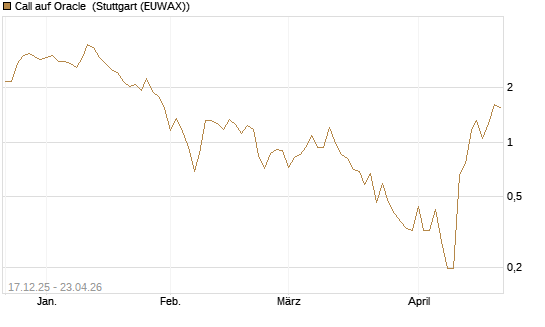 Call auf Oracle [Vontobel] Chart