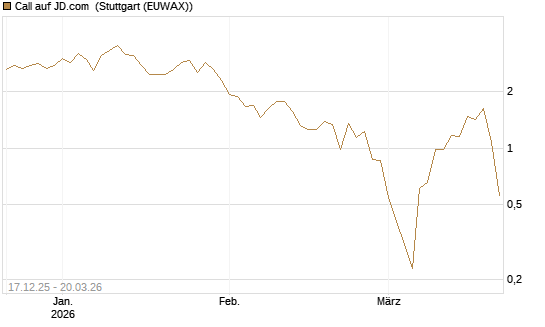 Call auf JD.com [Vontobel] Chart