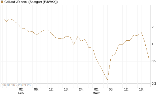 Call auf JD.com [Vontobel] Chart