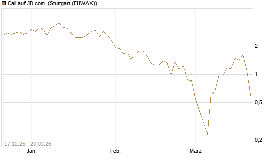 Call auf JD.com [Vontobel] Chart