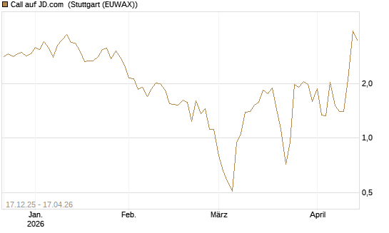 Call auf JD.com [Vontobel] Chart