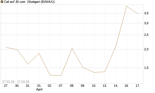 Call auf JD.com [Vontobel] Chart