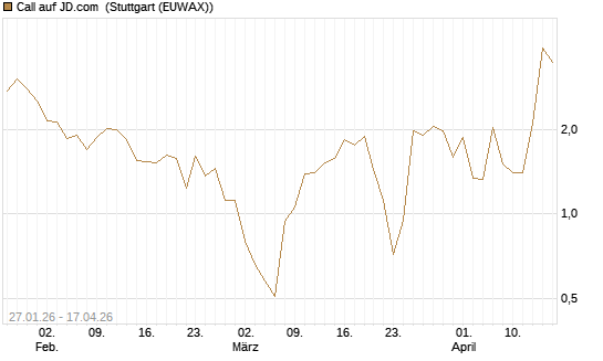 Call auf JD.com [Vontobel] Chart