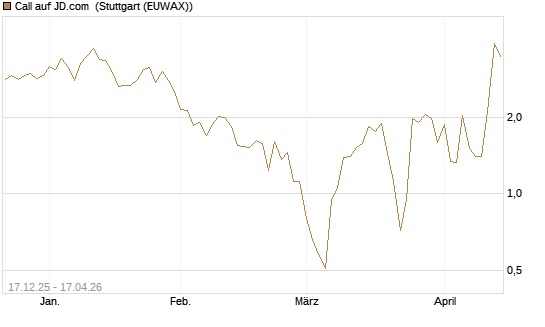 Call auf JD.com [Vontobel] Chart