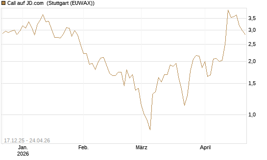 Call auf JD.com [Vontobel] Chart