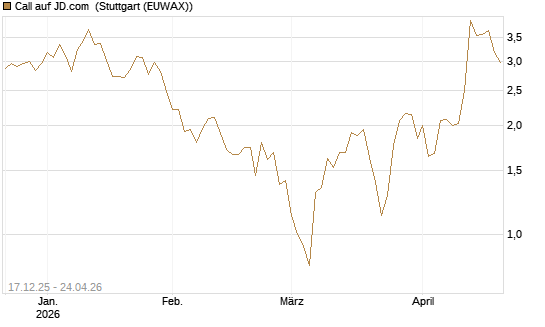 Call auf JD.com [Vontobel] Chart