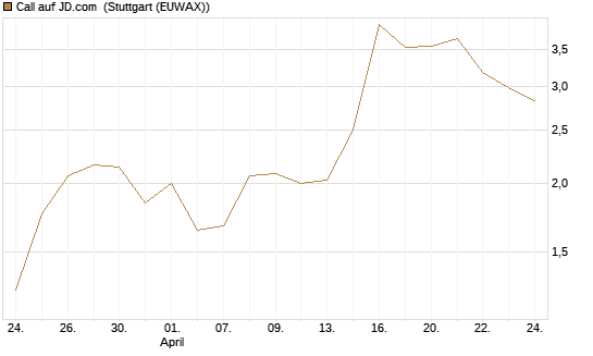 Call auf JD.com [Vontobel] Chart