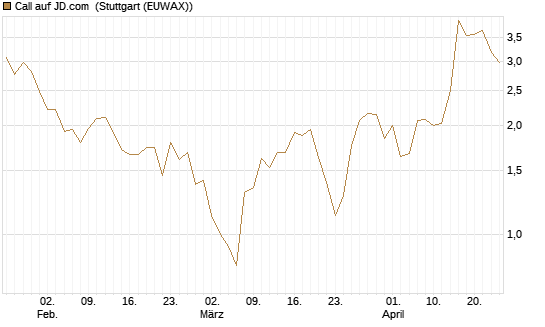 Call auf JD.com [Vontobel] Chart
