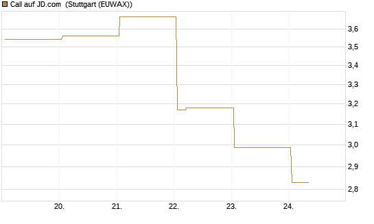 Call auf JD.com [Vontobel] Chart