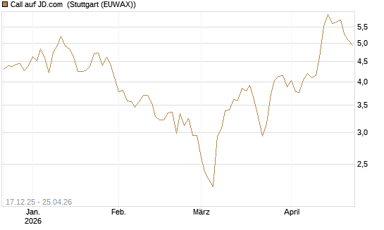 Call auf JD.com [Vontobel] Chart