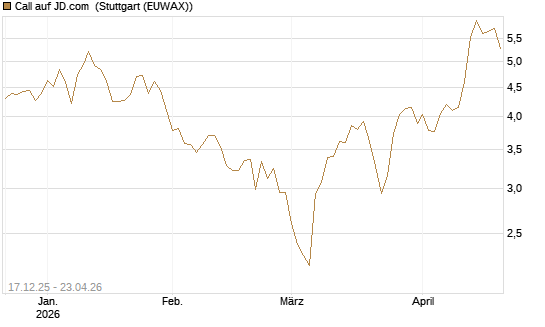 Call auf JD.com [Vontobel] Chart