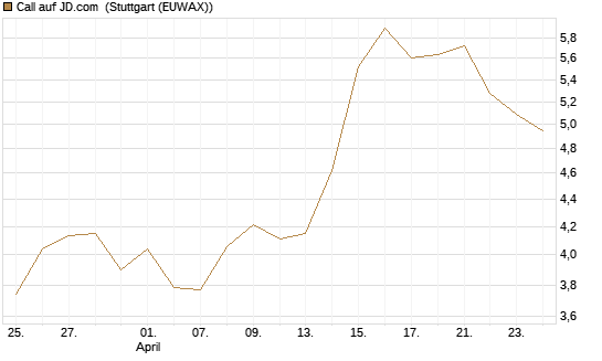 Call auf JD.com [Vontobel] Chart