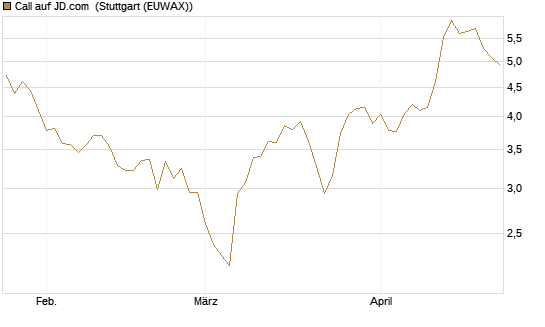 Call auf JD.com [Vontobel] Chart