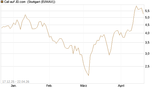Call auf JD.com [Vontobel] Chart