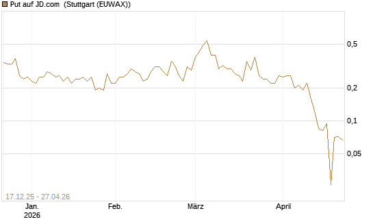 Put auf JD.com [Vontobel] Chart