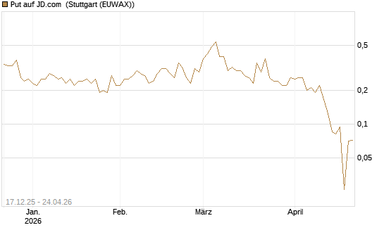 Put auf JD.com [Vontobel] Chart