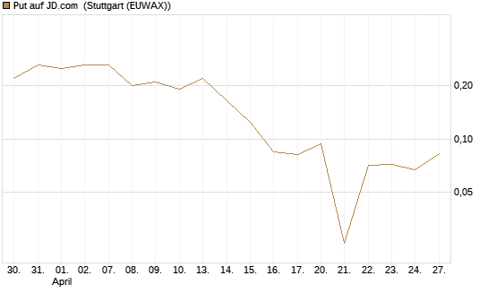 Put auf JD.com [Vontobel] Chart