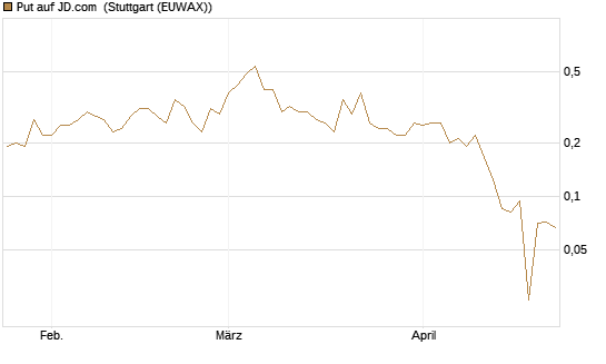 Put auf JD.com [Vontobel] Chart