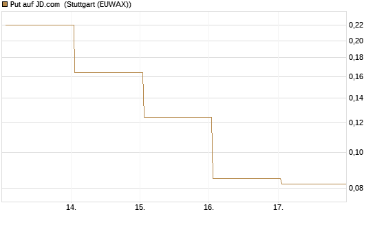 Put auf JD.com [Vontobel] Chart