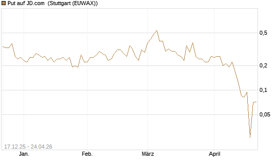 Put auf JD.com [Vontobel] Chart