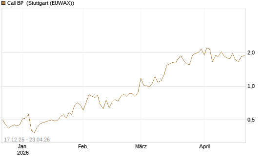 Call BP [Vontobel] Chart