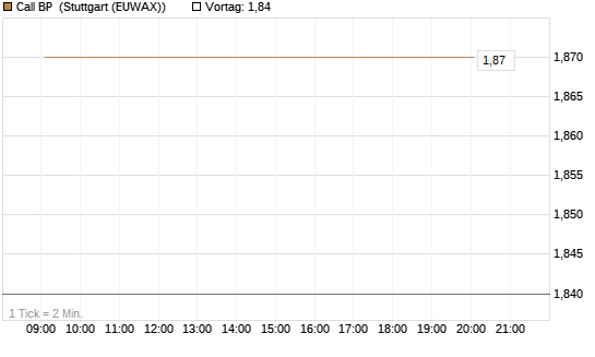 Call BP [Vontobel] Chart