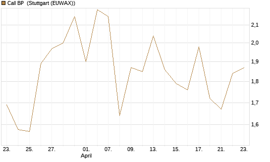 Call BP [Vontobel] Chart