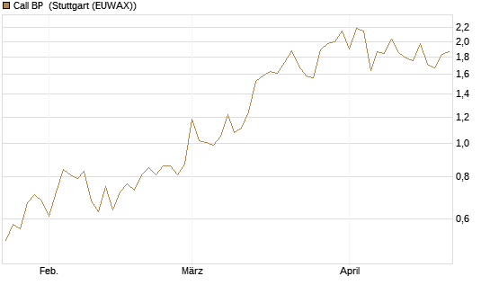 Call BP [Vontobel] Chart