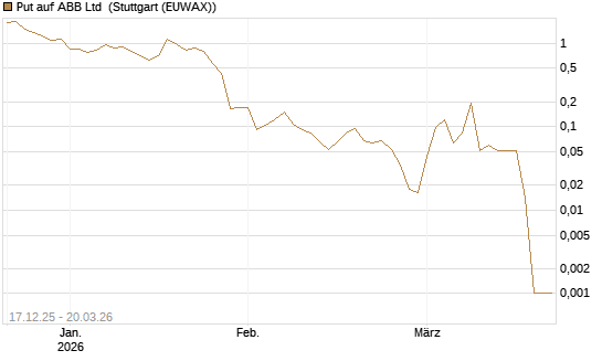 Put auf ABB Ltd [Vontobel] Chart