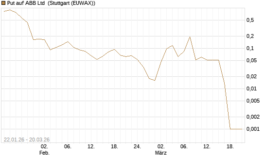 Put auf ABB Ltd [Vontobel] Chart