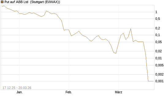 Put auf ABB Ltd [Vontobel] Chart