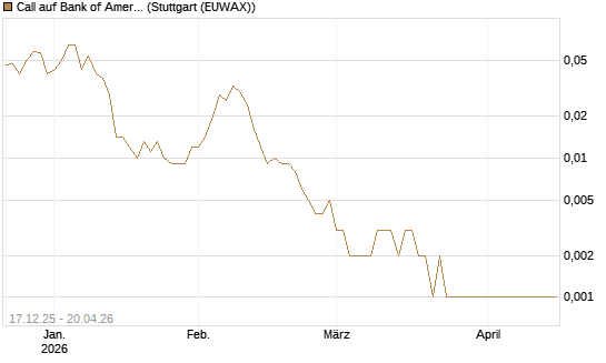 Call auf Bank of America [Vontobel] Chart