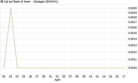 Call auf Bank of America [Vontobel] Chart