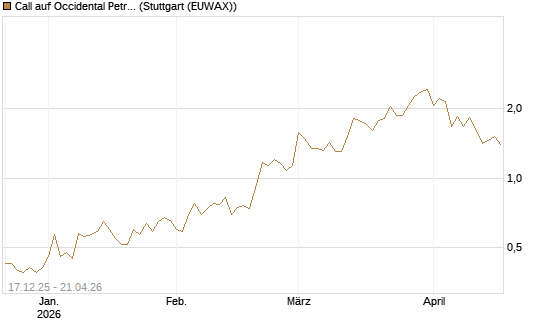 Call auf Occidental Petroleum Corp. [Vontobel] Chart