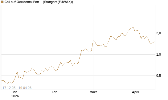 Call auf Occidental Petroleum Corp. [Vontobel] Chart