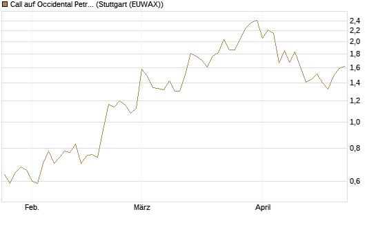 Call auf Occidental Petroleum Corp. [Vontobel] Chart