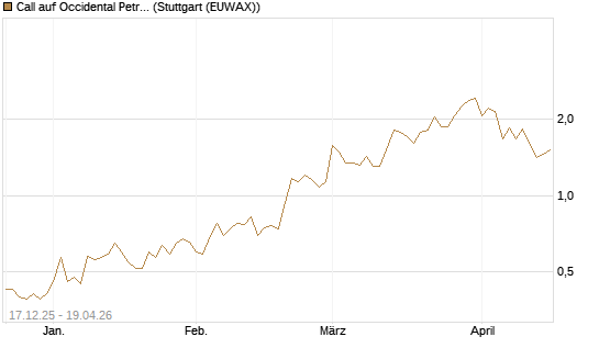 Call auf Occidental Petroleum Corp. [Vontobel] Chart