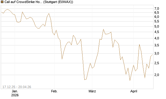 Call auf CrowdStrike Holdings Inc [Vontobel] Chart