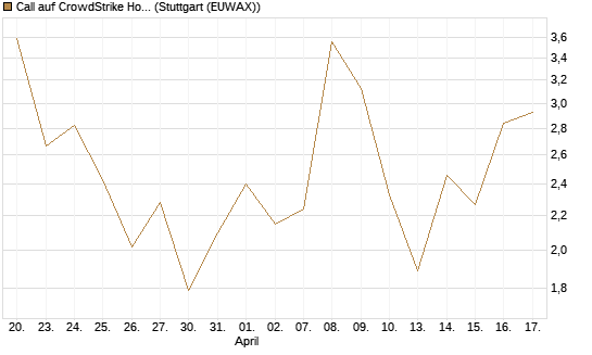 Call auf CrowdStrike Holdings Inc [Vontobel] Chart
