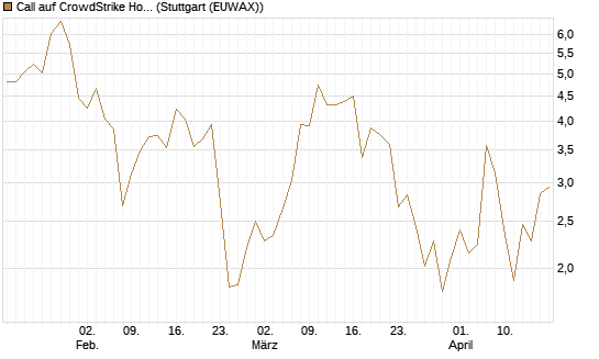 Call auf CrowdStrike Holdings Inc [Vontobel] Chart