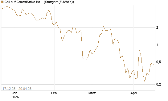 Call auf CrowdStrike Holdings Inc [Vontobel] Chart