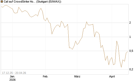 Call auf CrowdStrike Holdings Inc [Vontobel] Chart