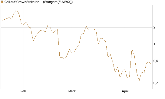 Call auf CrowdStrike Holdings Inc [Vontobel] Chart