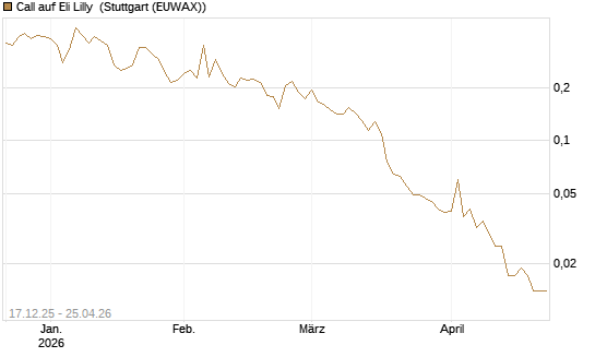 Call auf Eli Lilly [Vontobel] Chart