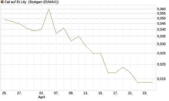 Call auf Eli Lilly [Vontobel] Chart
